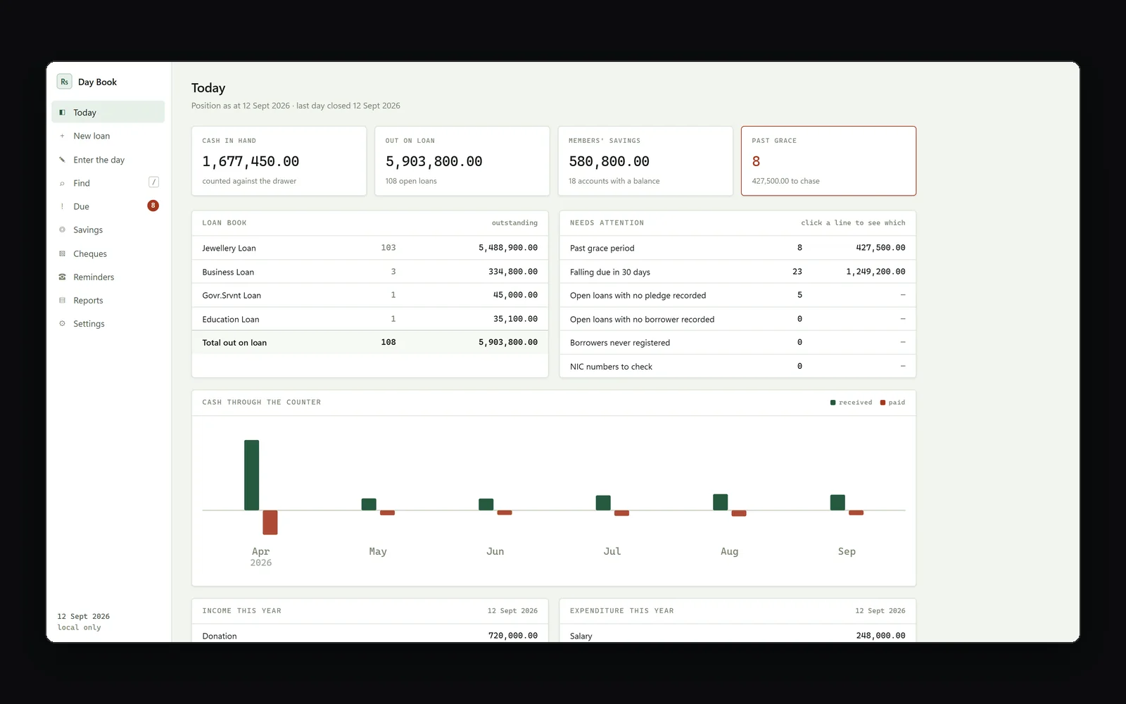 Day book dashboard showing cash in hand, loans outstanding by product, members' savings and loans past grace (demo data)